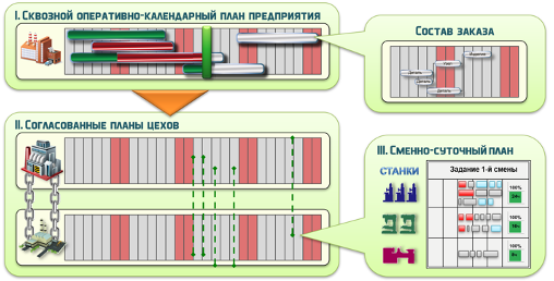 СПРУТ-ОКП: уровни оперативно-календарного планирования