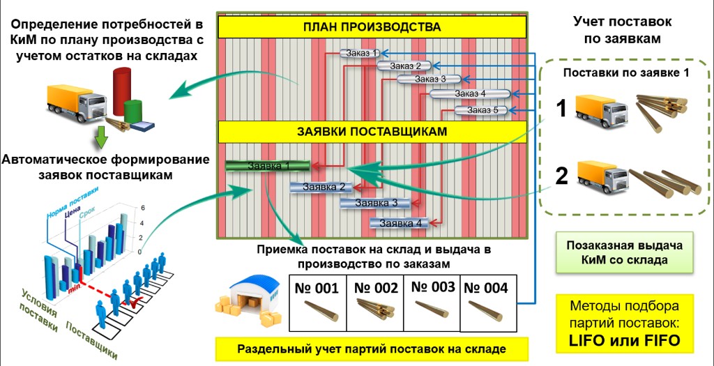 СПРУТ-ОКП: отслеживание и учет складских остатков