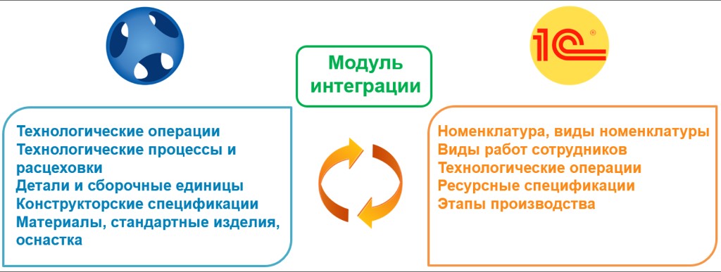 СПРУТ-ТП: интеграция с 1С